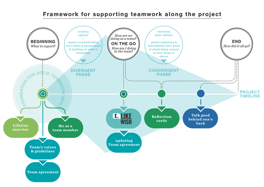 Framework for supporting teamwork along the project.