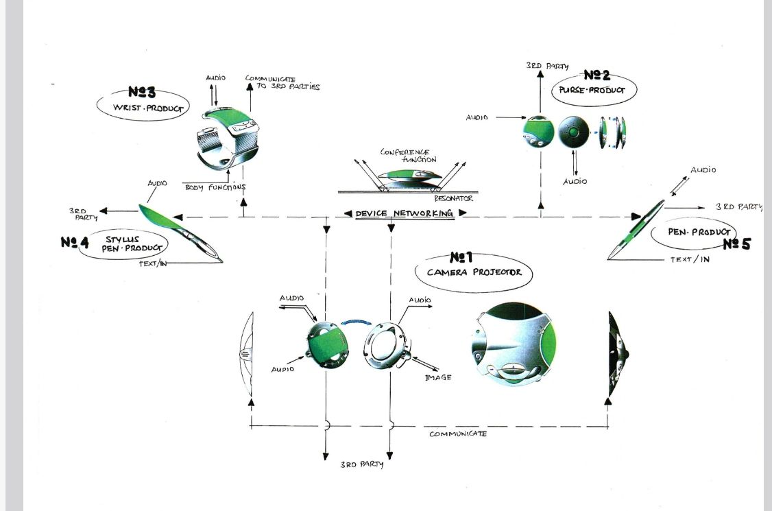 A diagram showing interconnected futuristic devices: a wristband, a stylus pen, a projector, a purse, and another pen.