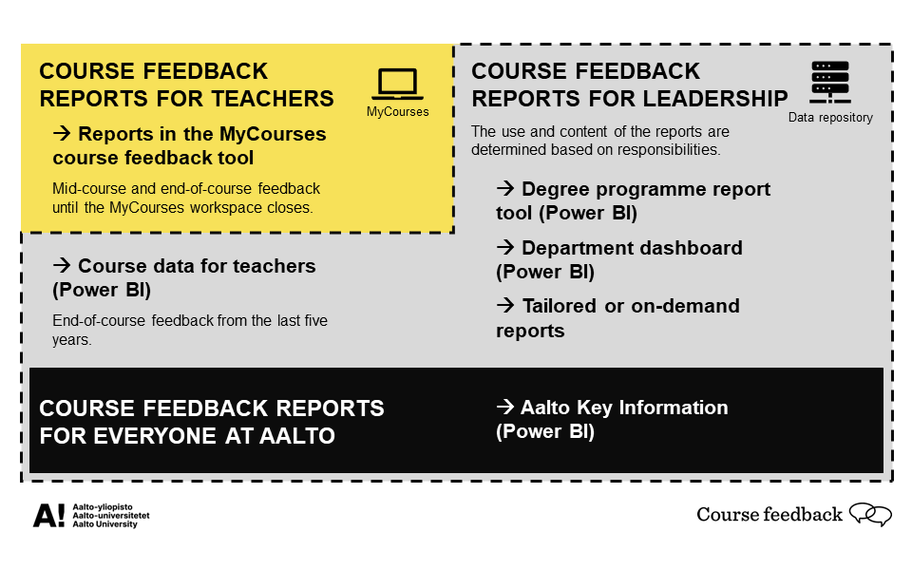 The set of course feedback reports.